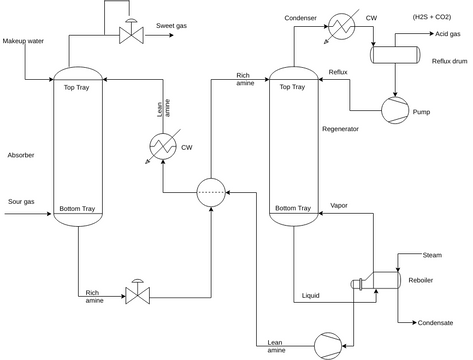 Amine Treating Process | Visual Paradigm Community